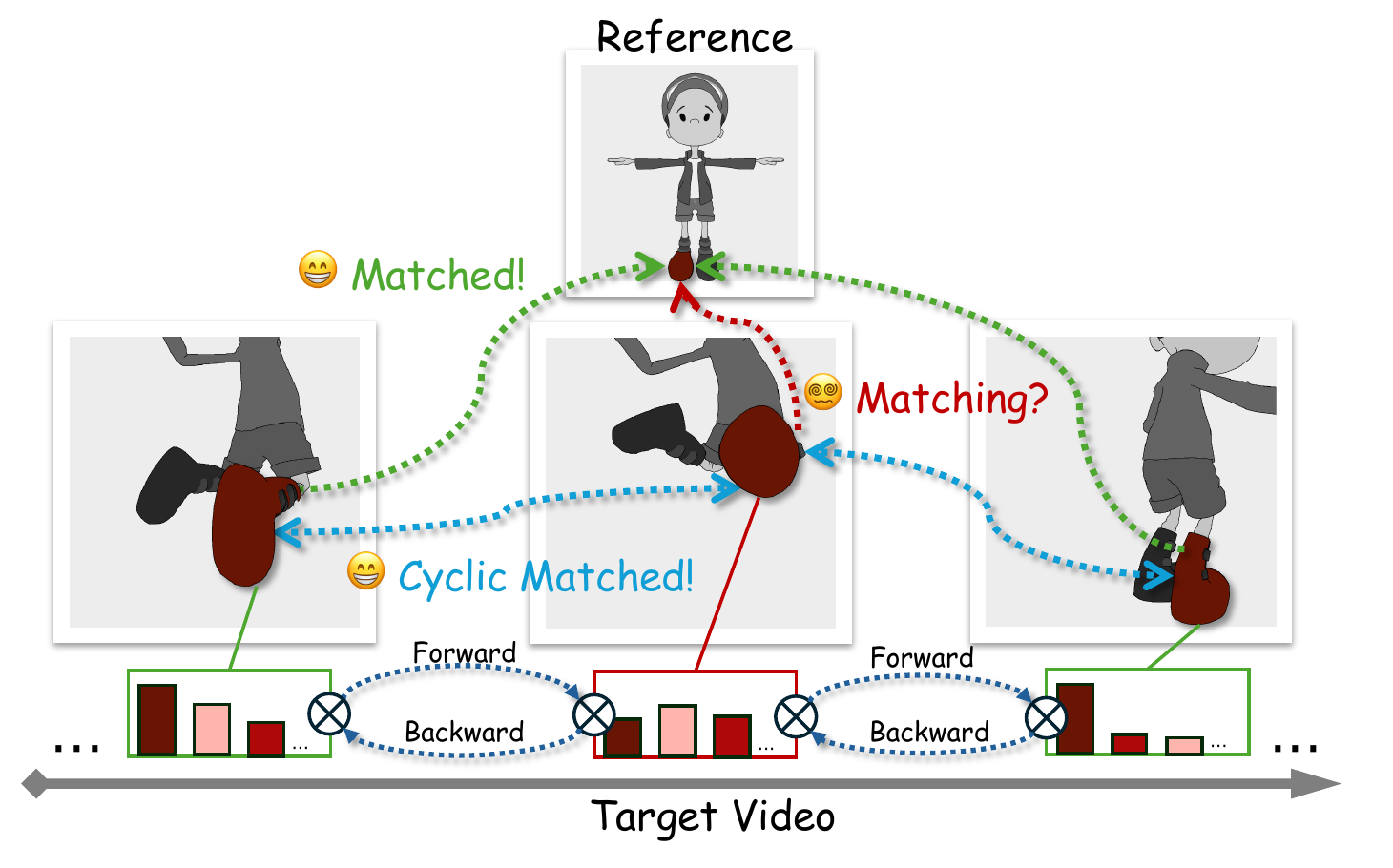 Cyclic-gated Temporal Fusion algorithm diagram.