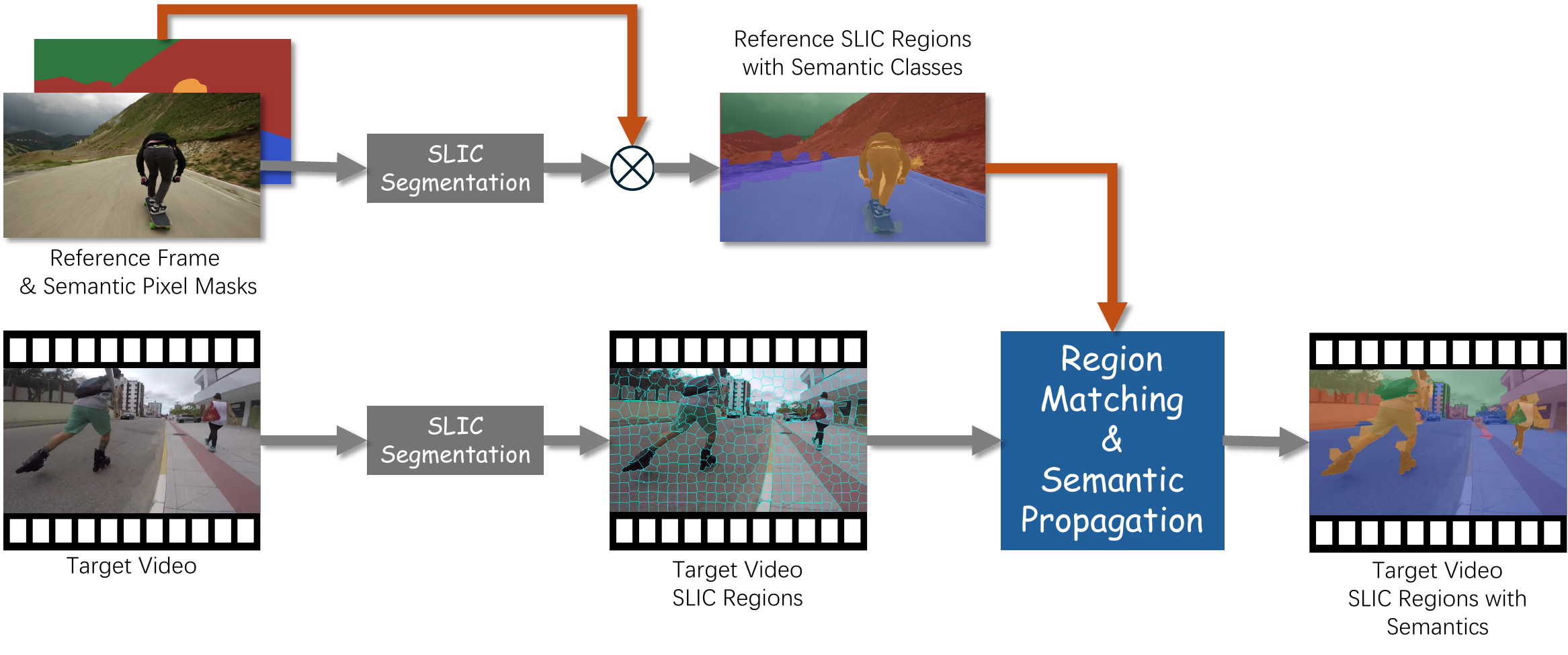 Pipeline for reference-guided semantic region label propagation on natural videos.