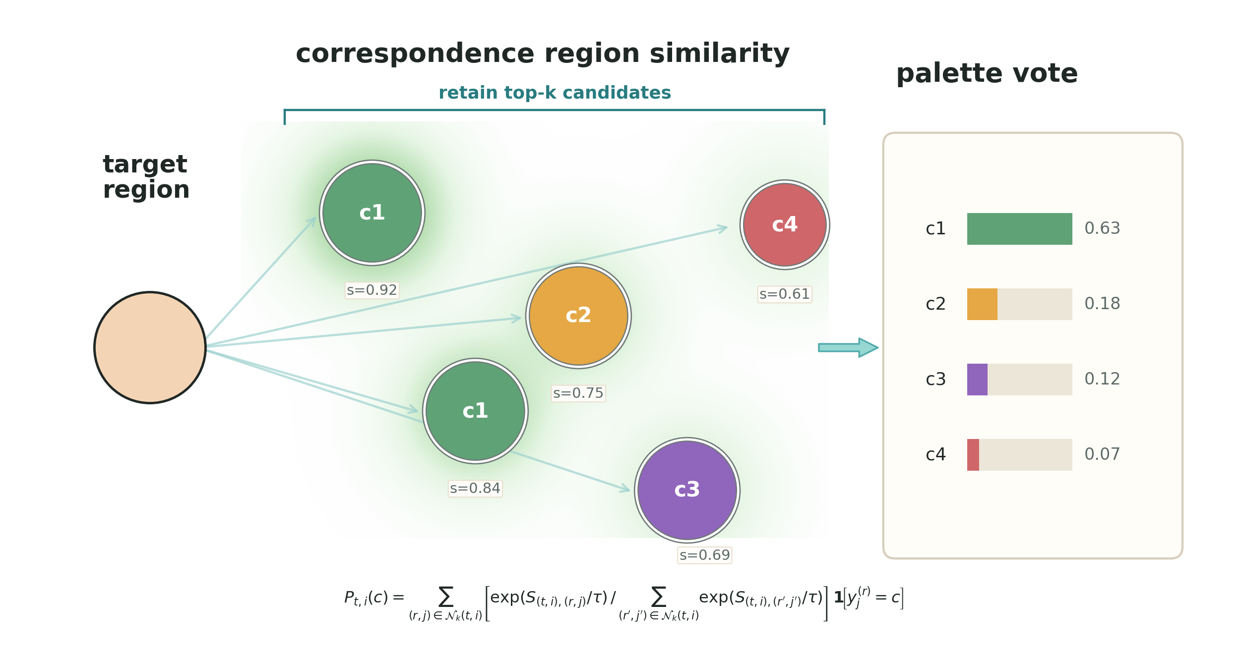 Soft kNN palette voting diagram for Probability Aggregation.