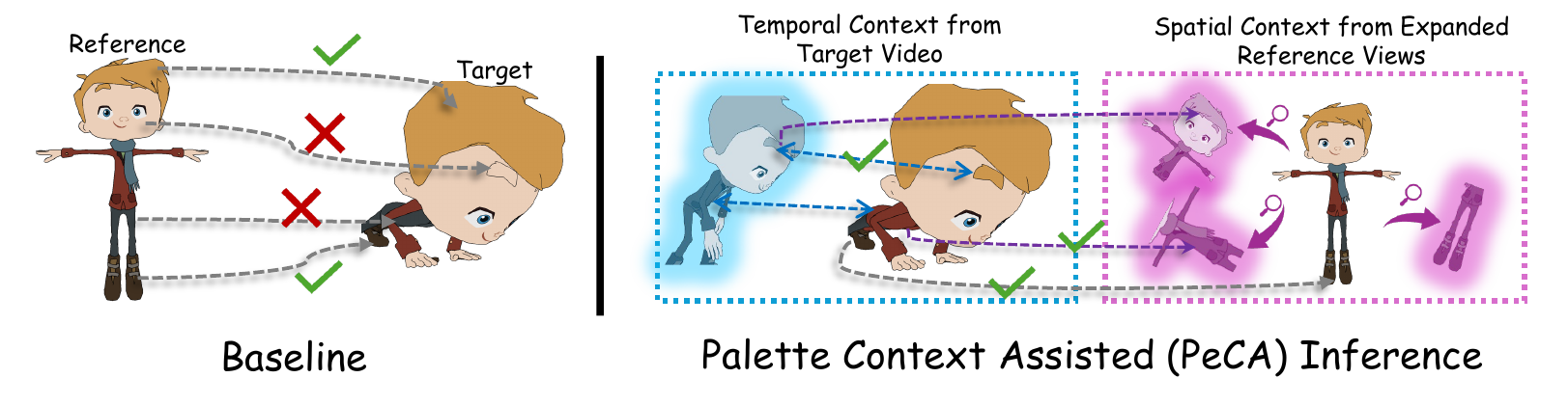 Conceptual overview of PeCA using spatial and temporal context for paint-bucket colourisation.