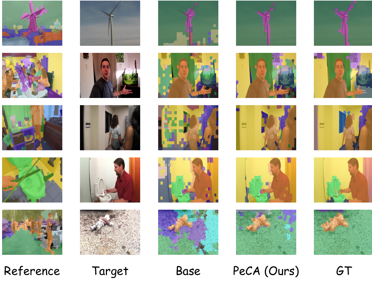 Qualitative VIPSeg semantic label propagation examples comparing Base, PeCA, and ground truth.