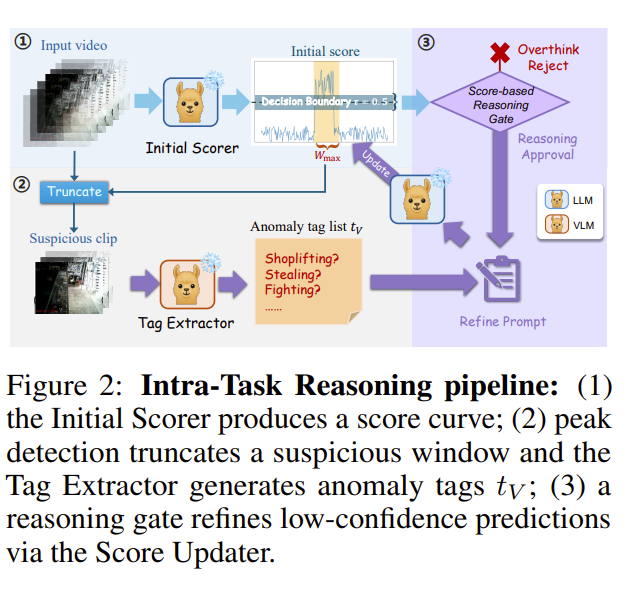 Intra-Task Reasoning methodology