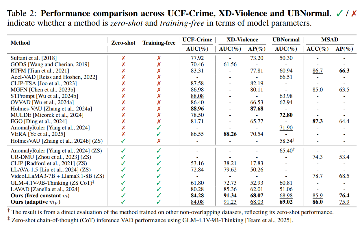 Temporal VAD results on UCF-Crime and XD-Violence