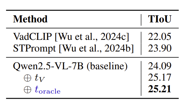 Spatial VAL results on UCF-Crime