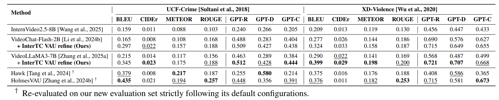 Video anomaly understanding results on UCF-Crime and XD-Violence