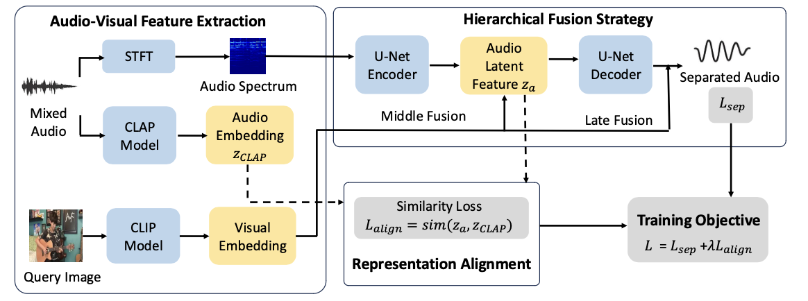 BMVC 2025 audio-visual separation method preview
