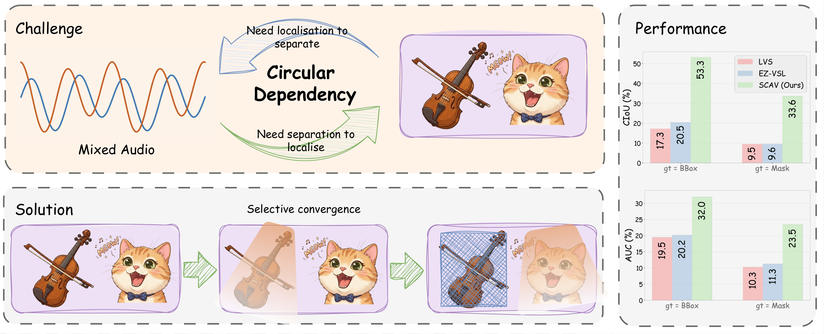 SCAV overview: selective convergence for dual-source audio-visual localisation
