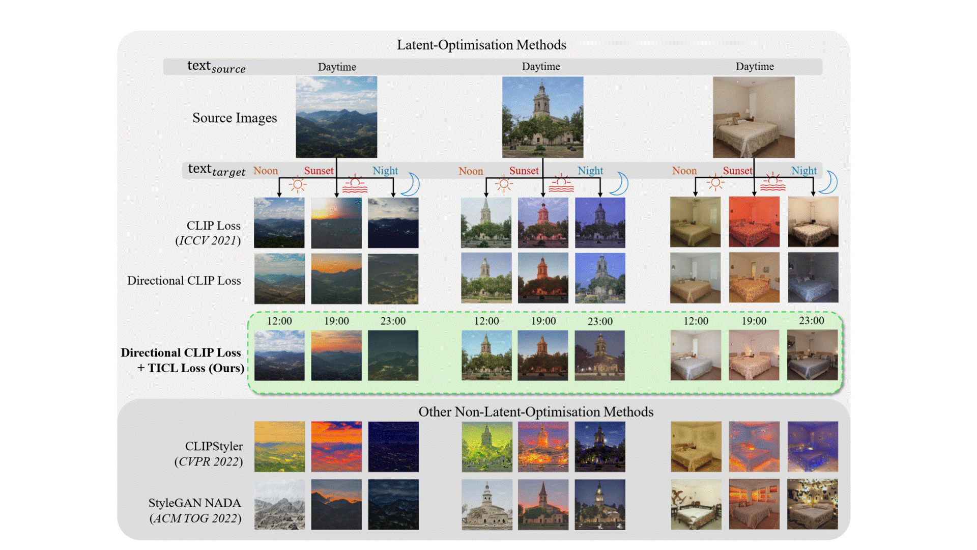 Time-aware Image Editing